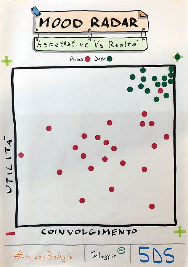 #trilogyBeAgile Mood Radar